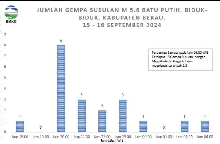 UPDATE: Gempa Bumi Magnitudo 5.5 Guncang Kabupaten Berau, Kalimantan Timur, diikuti 18 Kali Gempa Susulan
